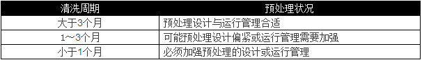 選用反滲透設(shè)備時(shí)需要考慮哪些因素？